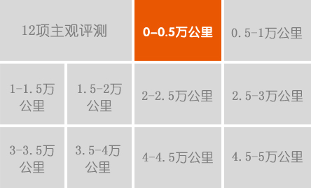平均油耗:6.69L/100km 用車費(fèi)用合計(jì):4649.91元 故障及處理:換2檔有打齒聲音