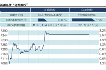 海潤光伏昨除權(quán)價算錯了？引發(fā)各方爭議