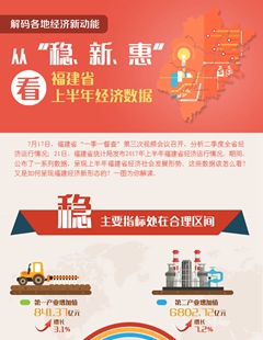 從&ldquo;穩(wěn)、新、惠&rdquo;看福建省上半年經(jīng)濟(jì)數(shù)據(jù)