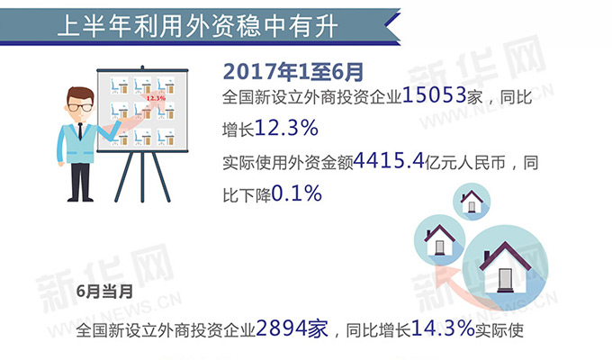 提升外資吸引力 多項舉措解決營商環(huán)境&ldquo;痛點&rdquo;