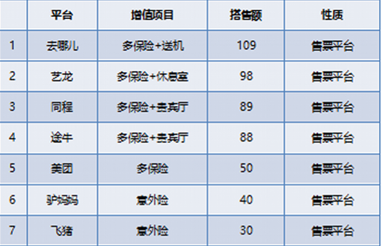 互聯(lián)網(wǎng)機(jī)票服務(wù)商&ldquo;搭售&rdquo;調(diào)查