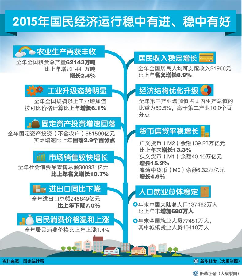 （圖表）[2015年經(jīng)濟數(shù)據(jù)]2015年國民經(jīng)濟運行穩(wěn)中有進、穩(wěn)中有好