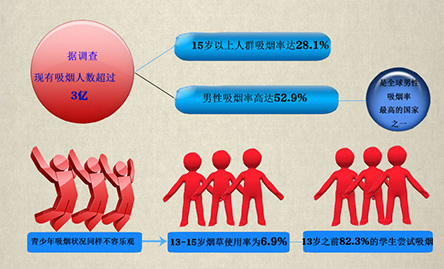 你&ldquo;第一次吸煙&rdquo;是多少歲？