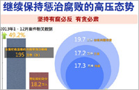 中紀(jì)委十八大以來查辦案件綜述