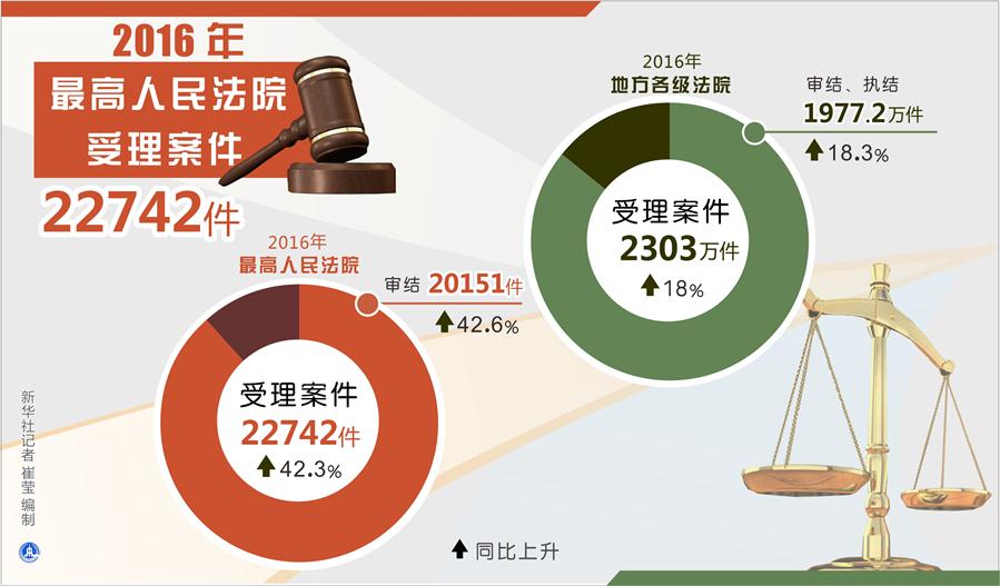 （圖表）[兩會&middot;兩高報告]2016年最高人民法院受理案件22742件