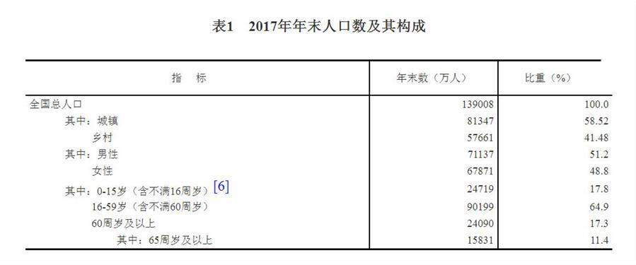 （圖表）[兩會(huì)&middot;2017年統(tǒng)計(jì)公報(bào)]表1：2017年年末人口數(shù)及其構(gòu)成