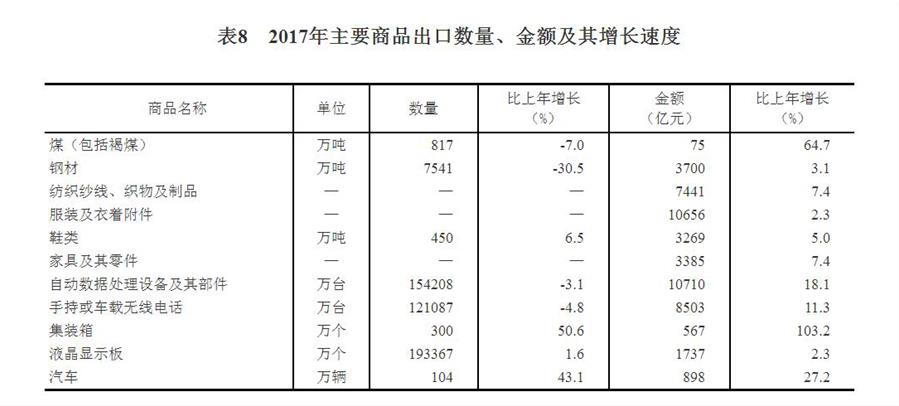 （圖表）[兩會(huì)&middot;2017年統(tǒng)計(jì)公報(bào)]表8：2017年主要商品出口數(shù)量、金額及其增長(zhǎng)速度