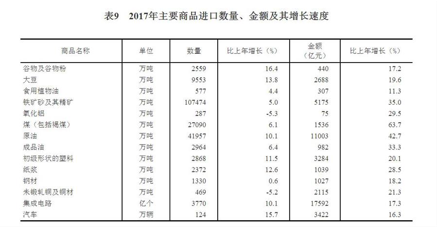 （圖表）[兩會(huì)&middot;2017年統(tǒng)計(jì)公報(bào)]表9：2017年主要商品進(jìn)口數(shù)量、金額及其增長(zhǎng)速度