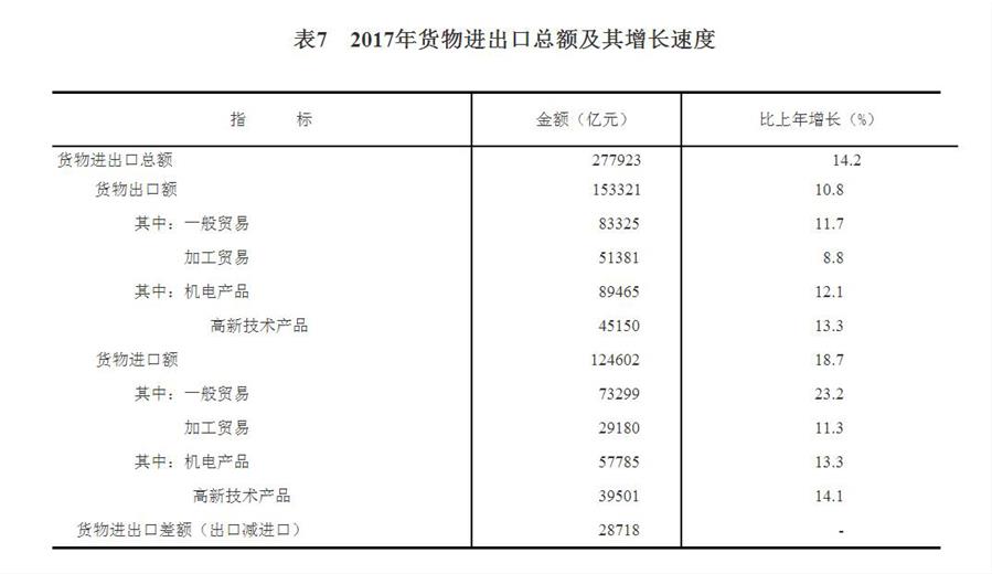 （圖表）[兩會(huì)&middot;2017年統(tǒng)計(jì)公報(bào)]表7：2017年貨物進(jìn)出口總額及其增長(zhǎng)速度