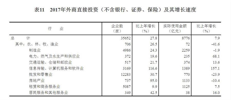 （圖表）[兩會(huì)&middot;2017年統(tǒng)計(jì)公報(bào)]表11：2017年外商直接投資（不含銀行、證券、保險(xiǎn)）及其增長(zhǎng)速度