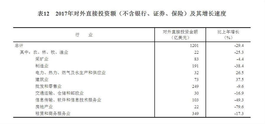 （圖表）[兩會(huì)&middot;2017年統(tǒng)計(jì)公報(bào)]表12：2017年對(duì)外直接投資額（不含銀行、證券、保險(xiǎn)）及其增長(zhǎng)速度