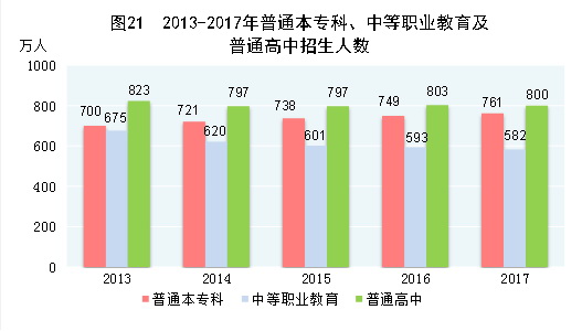 （圖表）[兩會(huì)&middot;2017年統(tǒng)計(jì)公報(bào)]圖21：2013-2017年普通本?？?、中等職業(yè)教育及普通高中招生人數(shù)