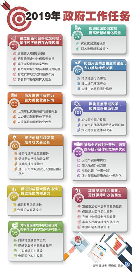 （圖表）[兩會&middot;政府工作報告]2019年政府工作任務(wù)