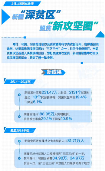 【決戰(zhàn)決勝脫貧攻堅】新疆&ldquo;深貧區(qū)&rdquo;脫貧&ldquo;新攻堅圖&rdquo;