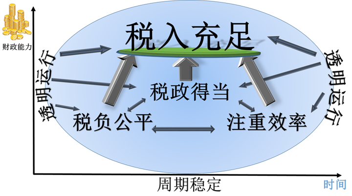 如何征收房地產(chǎn)稅才合理？