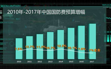 兩會全視點(diǎn)&middot;明年國防支出預(yù)算增長7％