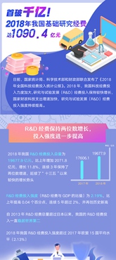 首破千億！2018年我國基礎研究經費達1090.4億元