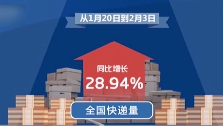 國(guó)家郵政局：&ldquo;年貨節(jié)&rdquo;開(kāi)啟15天 全國(guó)快遞量同比增長(zhǎng)近29%