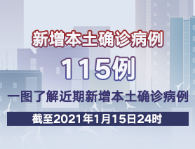 新增本土確診病例115例，一圖了解近期新增本土確診病例
