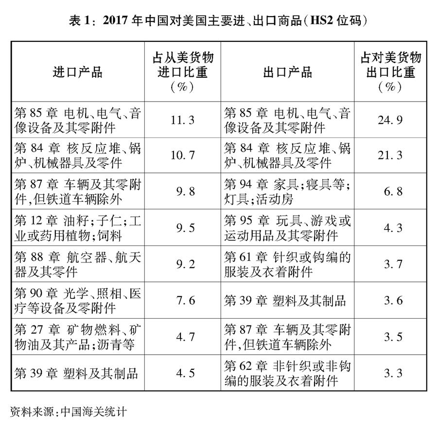 （圖表）[&ldquo;中美經(jīng)貿(mào)摩擦&rdquo;白皮書]表1：2017年中國對美國主要進(jìn)、出口商品（HS2位碼）