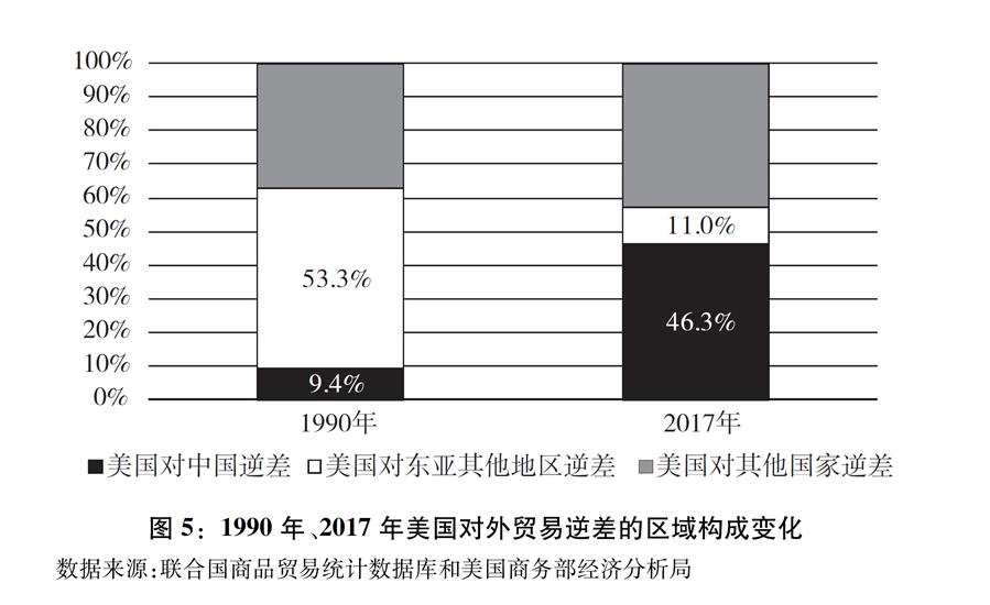 （圖表）[&ldquo;中美經(jīng)貿(mào)摩擦&rdquo;白皮書]圖5：1990年、2017年美國對外貿(mào)易逆差的區(qū)域構(gòu)成變化