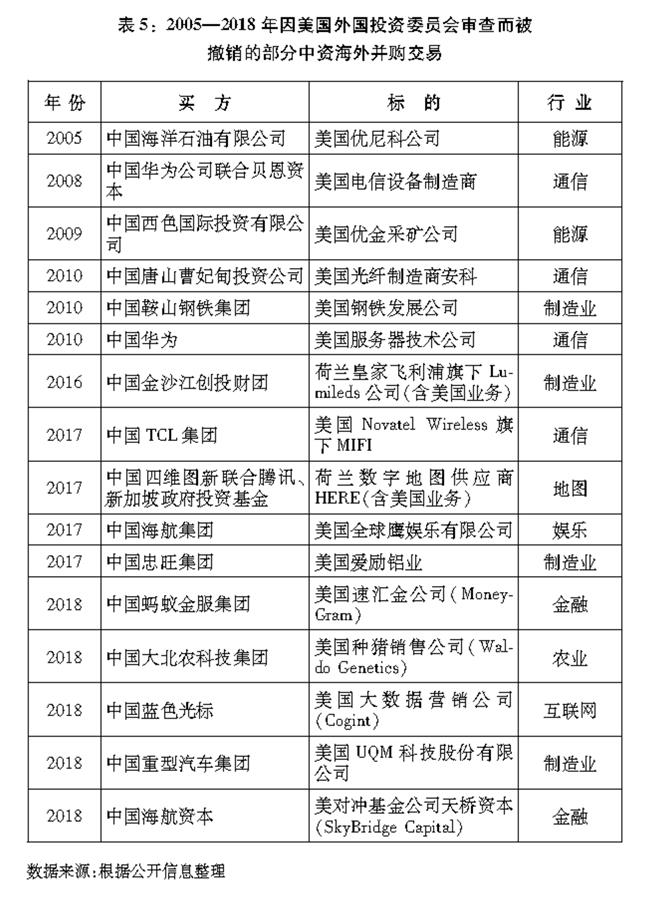（圖表）[&ldquo;中美經(jīng)貿(mào)摩擦&rdquo;白皮書]表5：2005&mdash;2018年因美國外國投資委員會審查而被撤銷的部分中資海外并購交易