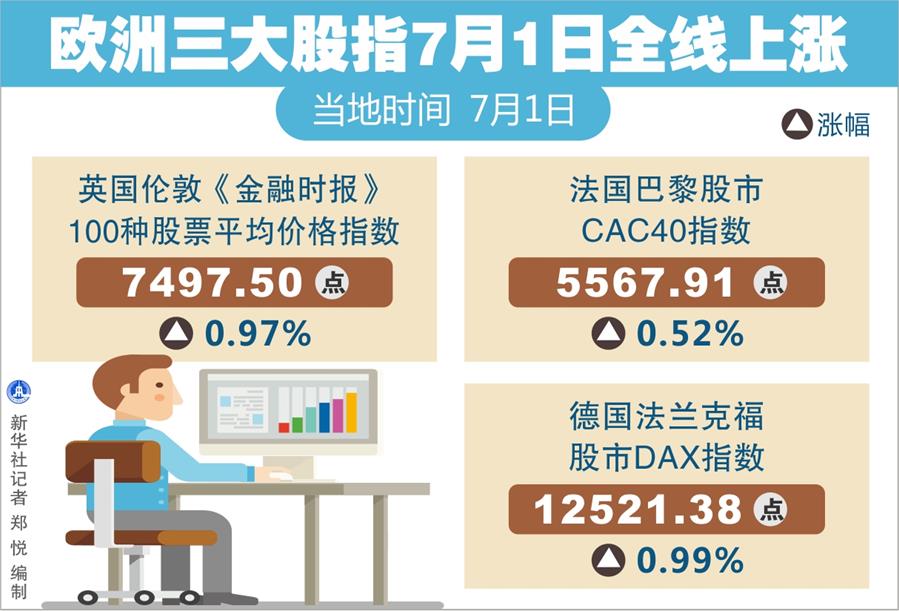 （圖表）[財(cái)經(jīng)&middot;行情]歐洲三大股指7月1日全線上漲