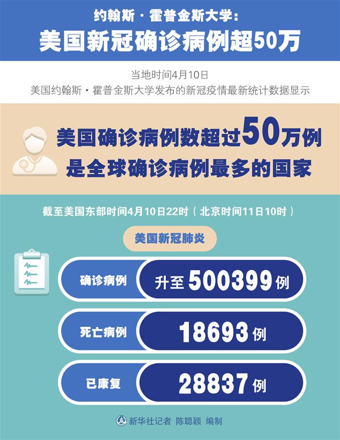 （圖表）［國(guó)際疫情］約翰斯&middot;霍普金斯大學(xué)：美國(guó)新冠確診病例超50萬(wàn)