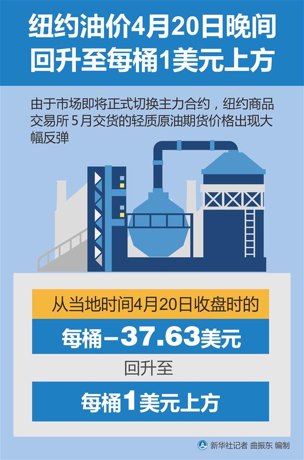 （圖表）［財(cái)經(jīng)&middot;行情］紐約油價(jià)20日晚間回升至每桶1美元上方