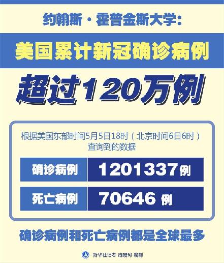 （圖表）［國(guó)際疫情］約翰斯&middot;霍普金斯大學(xué)：美國(guó)累計(jì)新冠確診病例超過(guò)120萬(wàn)例