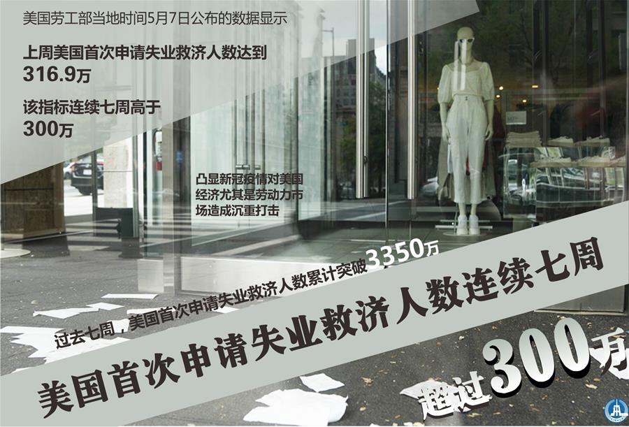 （圖表&middot;海報(bào)）［經(jīng)濟(jì)］美國(guó)首次申請(qǐng)失業(yè)救濟(jì)人數(shù)連續(xù)七周超過(guò)300萬(wàn)