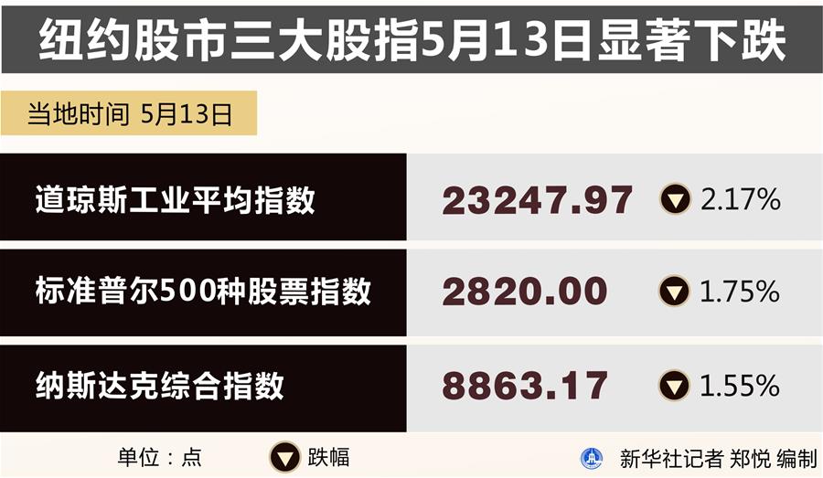 （圖表）［財(cái)經(jīng)&middot;行情］紐約股市三大股指5月13日顯著下跌