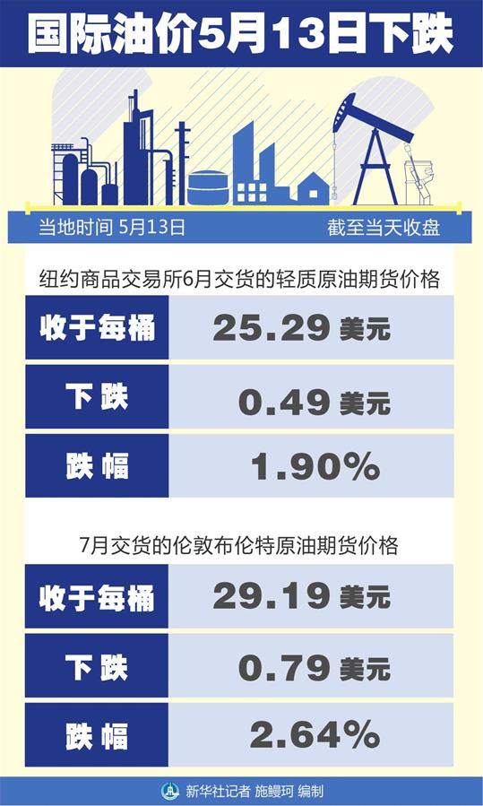 （圖表）［財(cái)經(jīng)&middot;行情］國際油價(jià)5月13日下跌