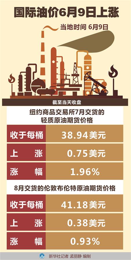 （圖表）［財經&middot;行情］國際油價6月9日上漲
