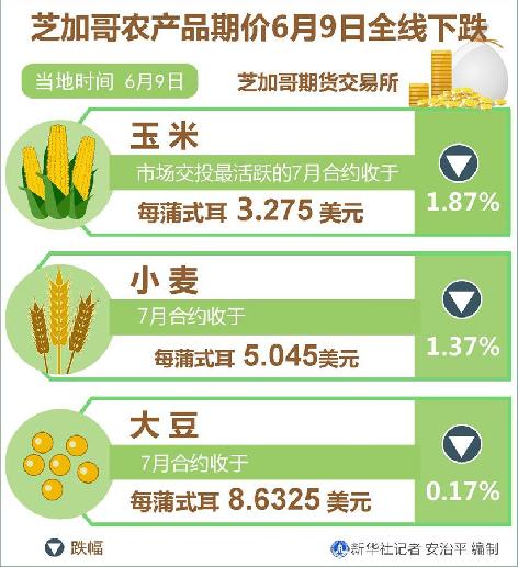 （圖表）［財(cái)經(jīng)&middot;行情］芝加哥農(nóng)產(chǎn)品期價(jià)6月9日全線下跌