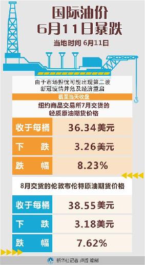 （圖表）［財經(jīng)&middot;行情］國際油價6月11日暴跌