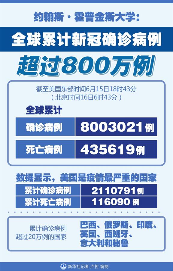 （圖表）［國(guó)際疫情］約翰斯&middot;霍普金斯大學(xué)：全球累計(jì)新冠確診病例超過(guò)800萬(wàn)例
