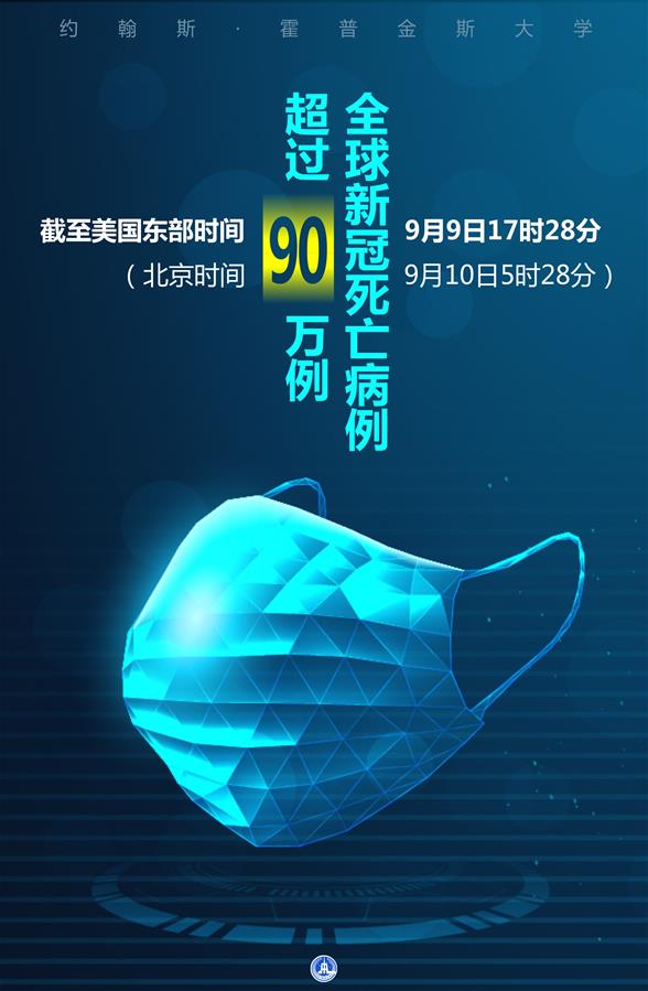 （圖表&middot;海報(bào)）［國際疫情］約翰斯&middot;霍普金斯大學(xué)：全球新冠死亡病例超過90萬例
